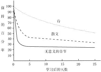 艾賓浩斯記憶曲線—— 精英特速讀記憶訓(xùn)練網(wǎng)