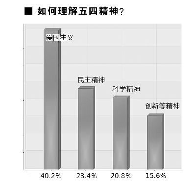 调查：大学生爱国情怀浓厚 对中国未来有信心