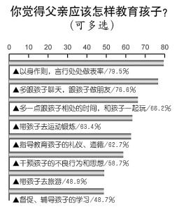 六成網(wǎng)友認(rèn)同中國父教缺失 男性壓力大忙賺錢